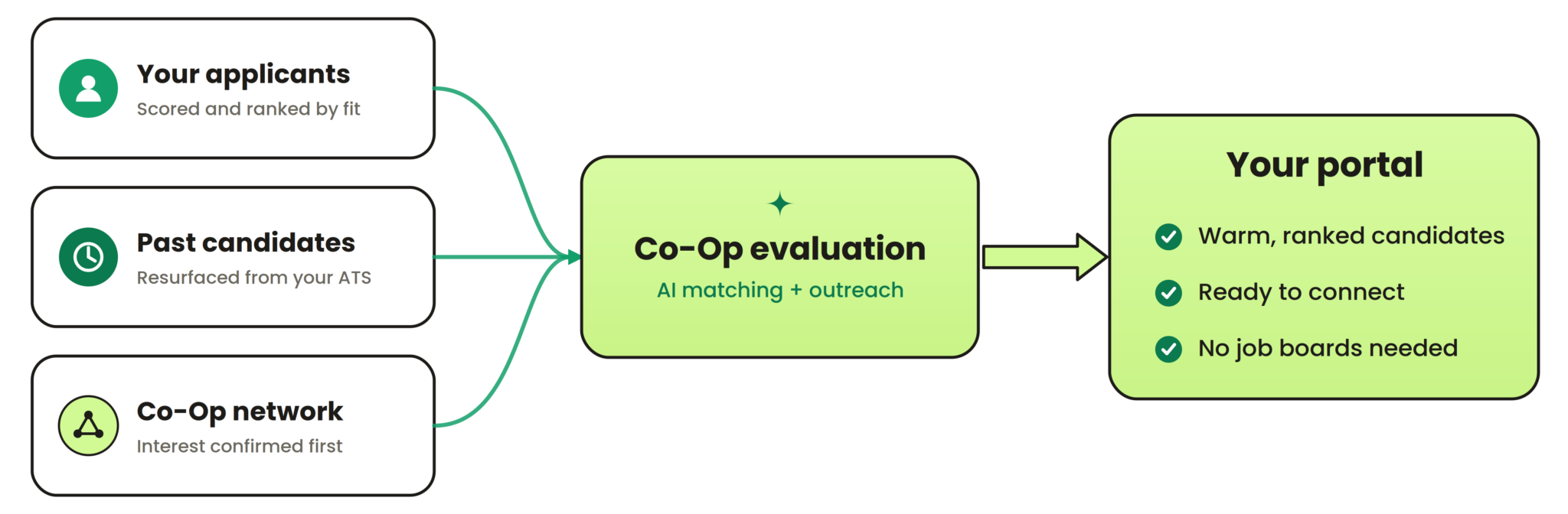 A flow chart demonstrating that The Recruiting Co-Op sources from your applicants, past candidates, and the Co-Op network. It then performs an evaluation of all candidates and displays the best in The Co-Op Portal.